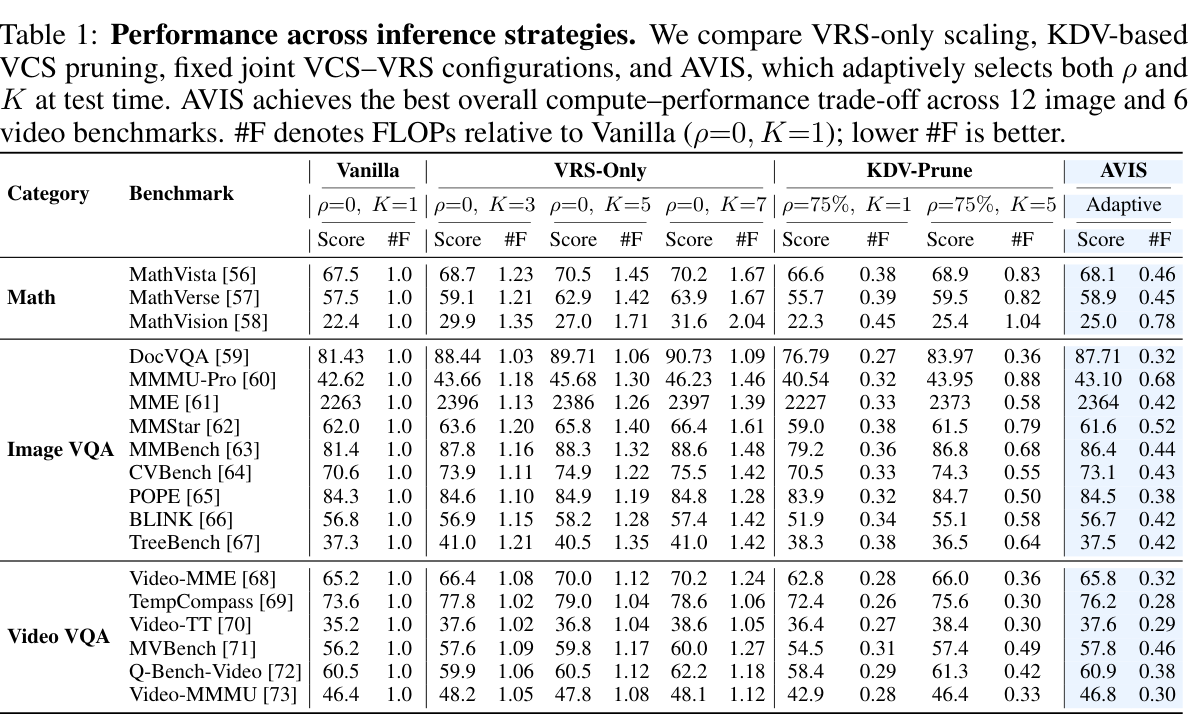 Main benchmark results across image and video VQA tasks