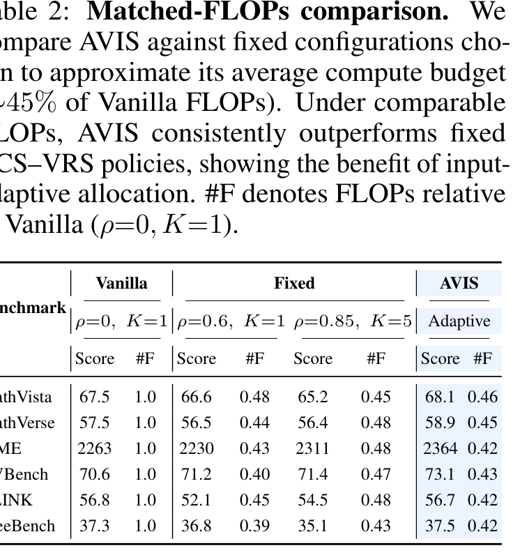 Matched-FLOPs comparison table