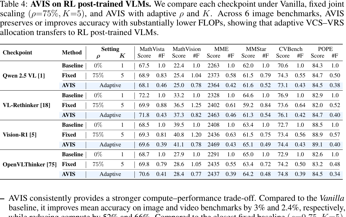 AVIS results on RL post-trained VLMs